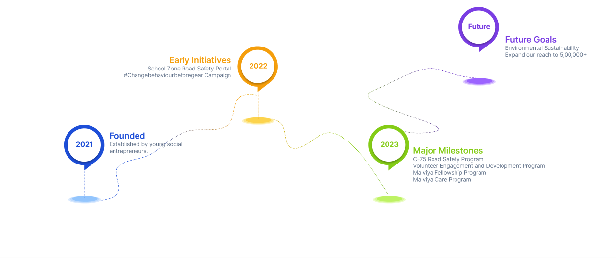 Milestones In Our Journey